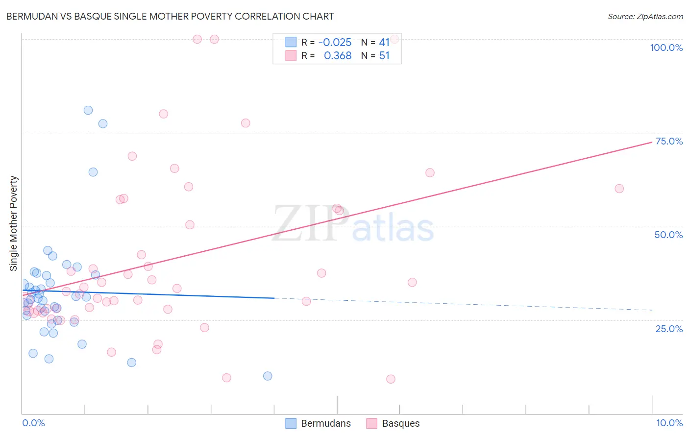 Bermudan vs Basque Single Mother Poverty