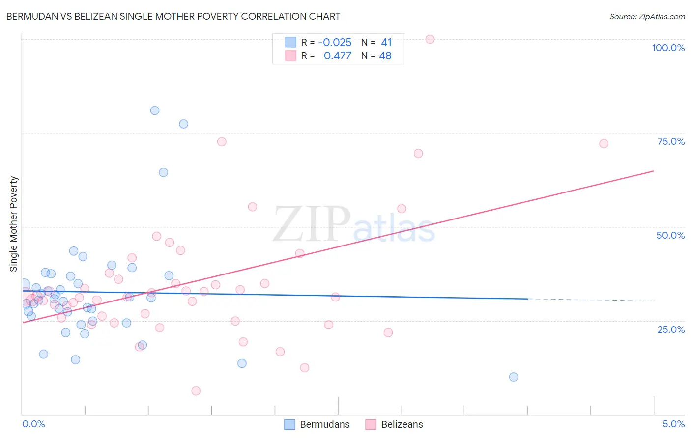 Bermudan vs Belizean Single Mother Poverty