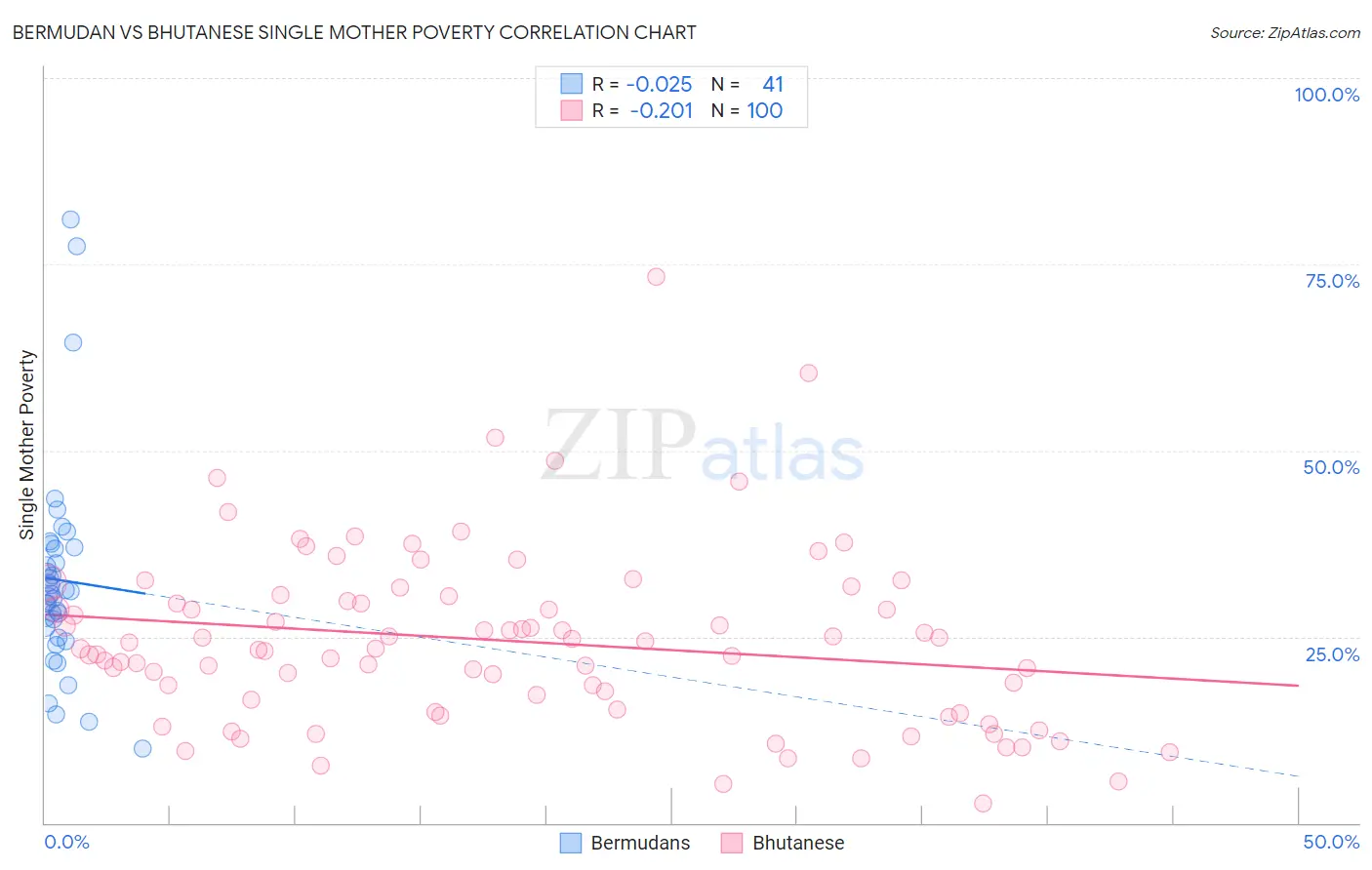 Bermudan vs Bhutanese Single Mother Poverty