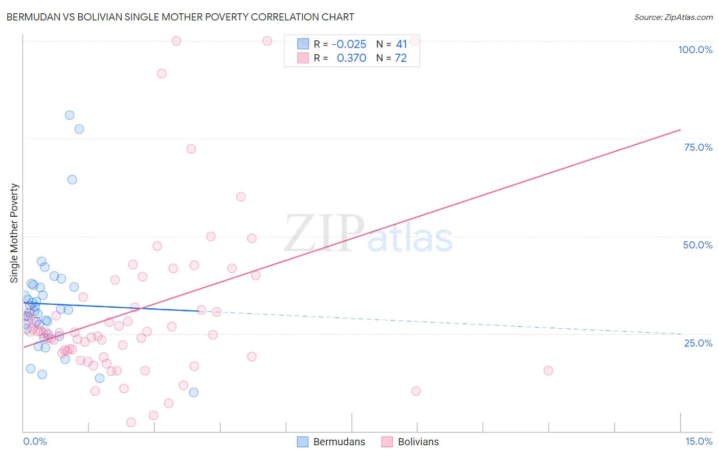 Bermudan vs Bolivian Single Mother Poverty