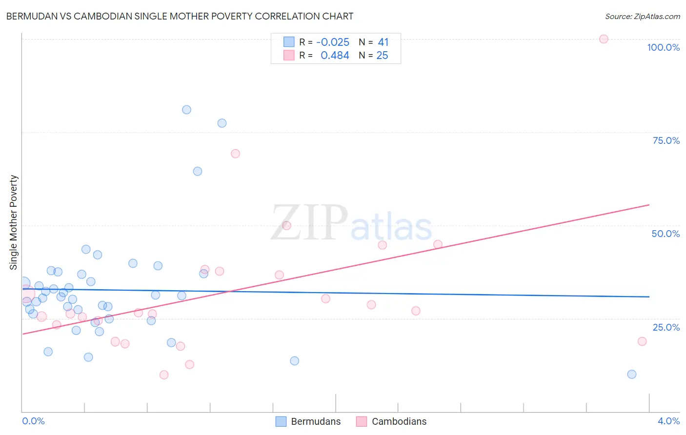 Bermudan vs Cambodian Single Mother Poverty