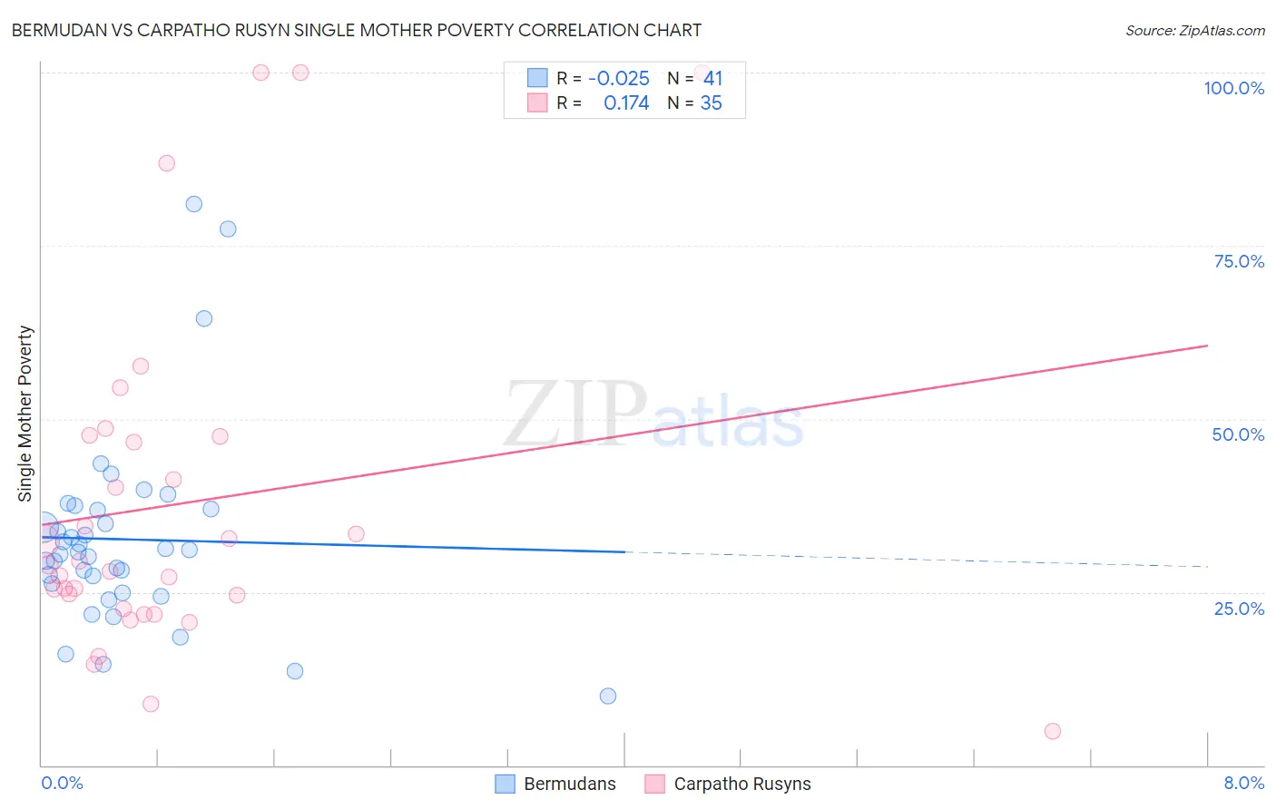 Bermudan vs Carpatho Rusyn Single Mother Poverty