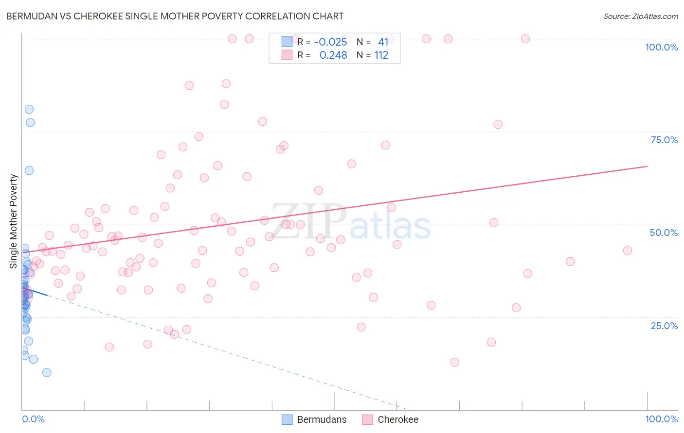 Bermudan vs Cherokee Single Mother Poverty