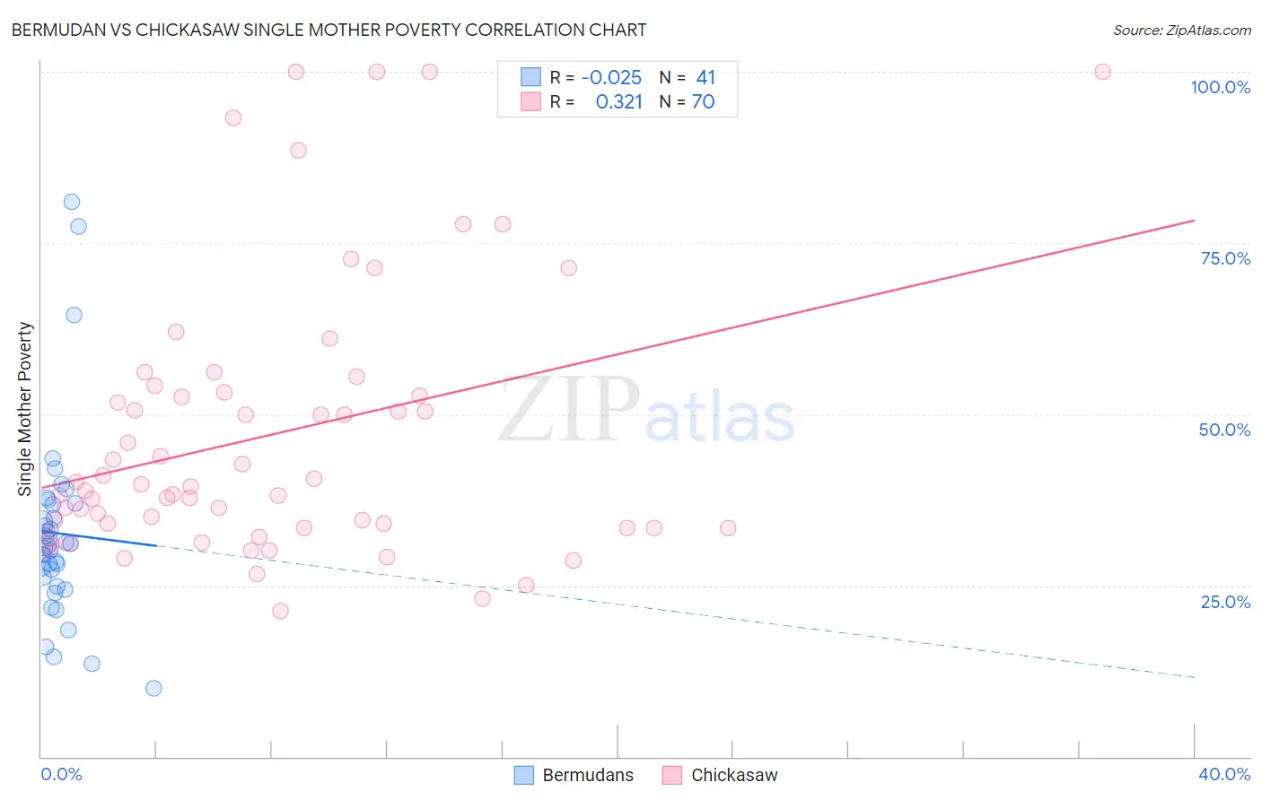 Bermudan vs Chickasaw Single Mother Poverty