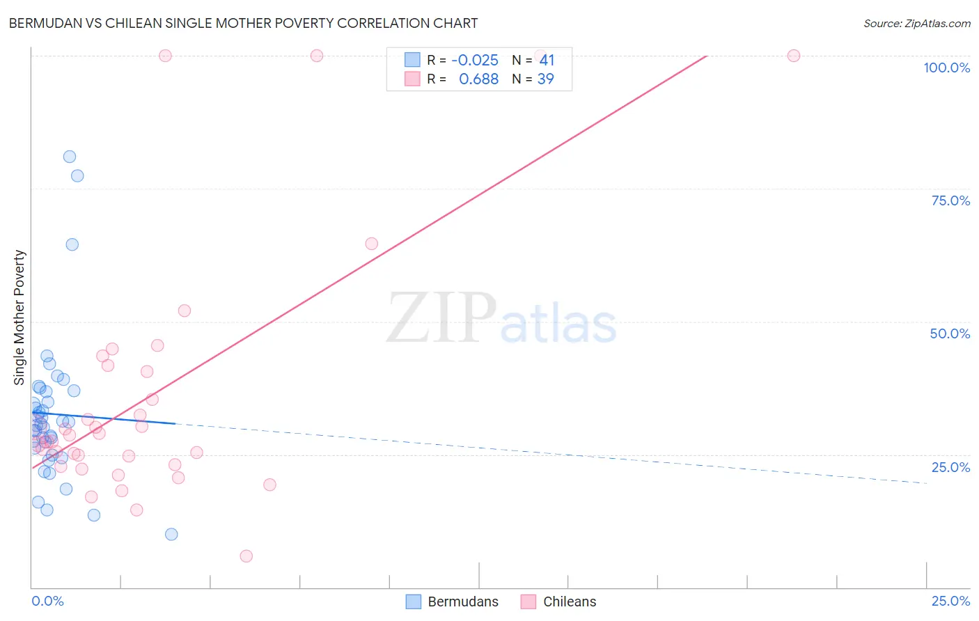 Bermudan vs Chilean Single Mother Poverty