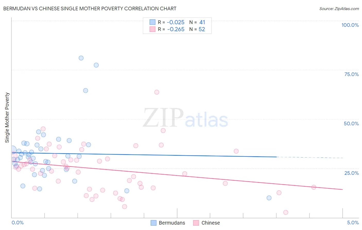 Bermudan vs Chinese Single Mother Poverty