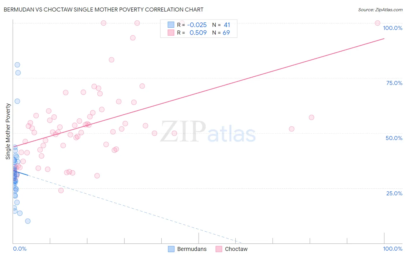 Bermudan vs Choctaw Single Mother Poverty