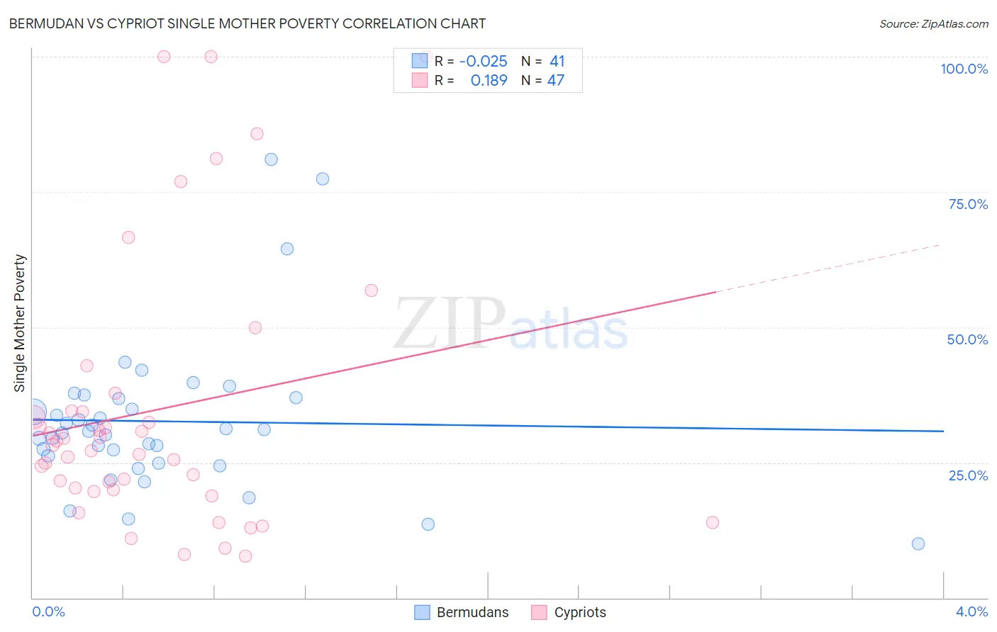 Bermudan vs Cypriot Single Mother Poverty