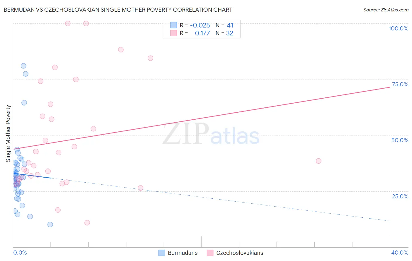 Bermudan vs Czechoslovakian Single Mother Poverty