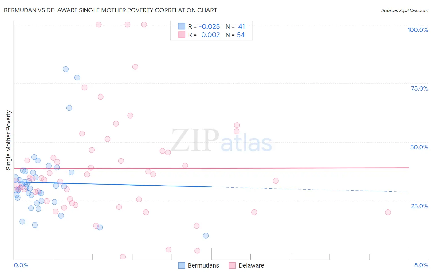 Bermudan vs Delaware Single Mother Poverty