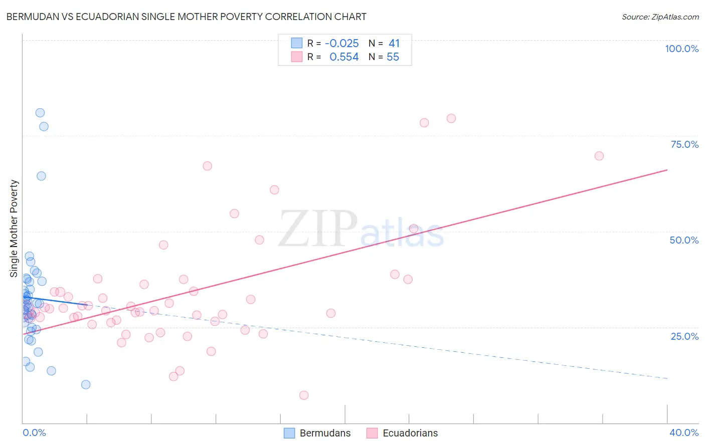 Bermudan vs Ecuadorian Single Mother Poverty
