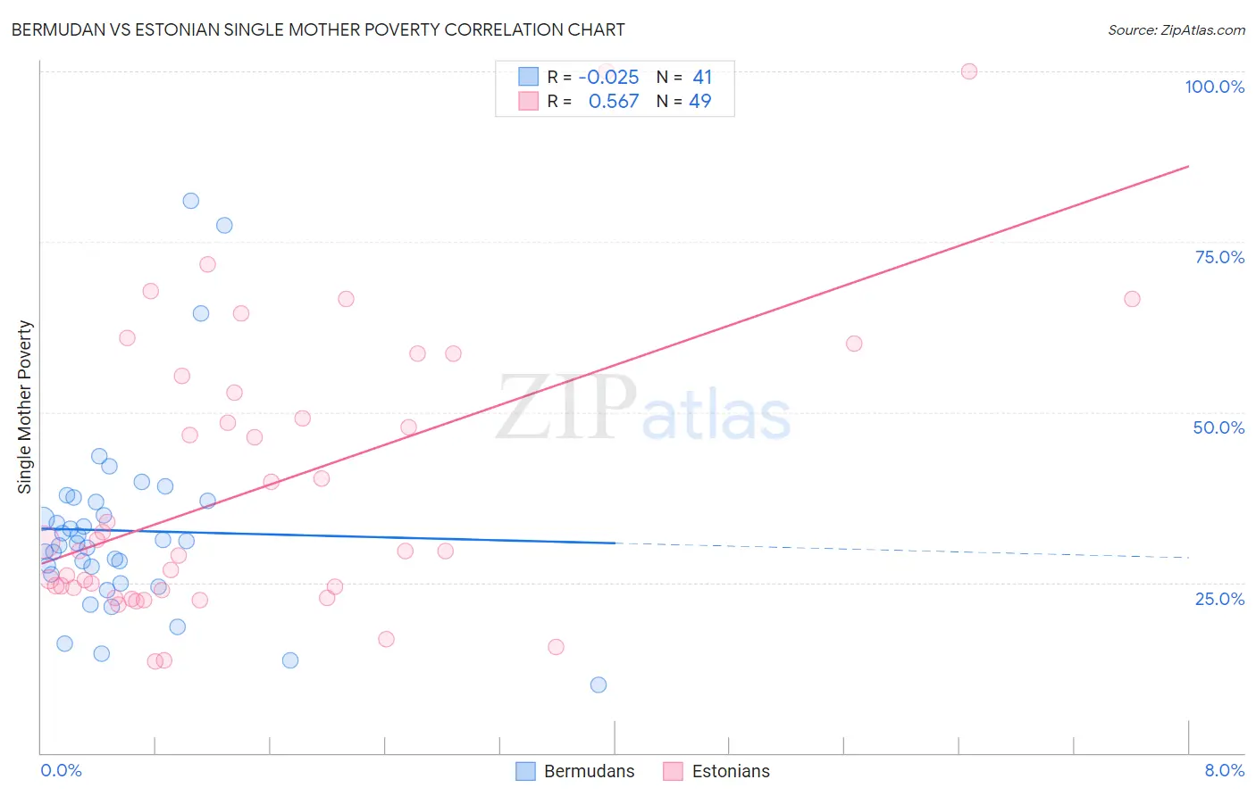 Bermudan vs Estonian Single Mother Poverty