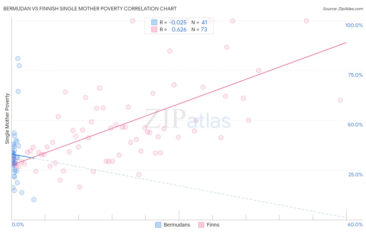 Bermudan vs Finnish Single Mother Poverty