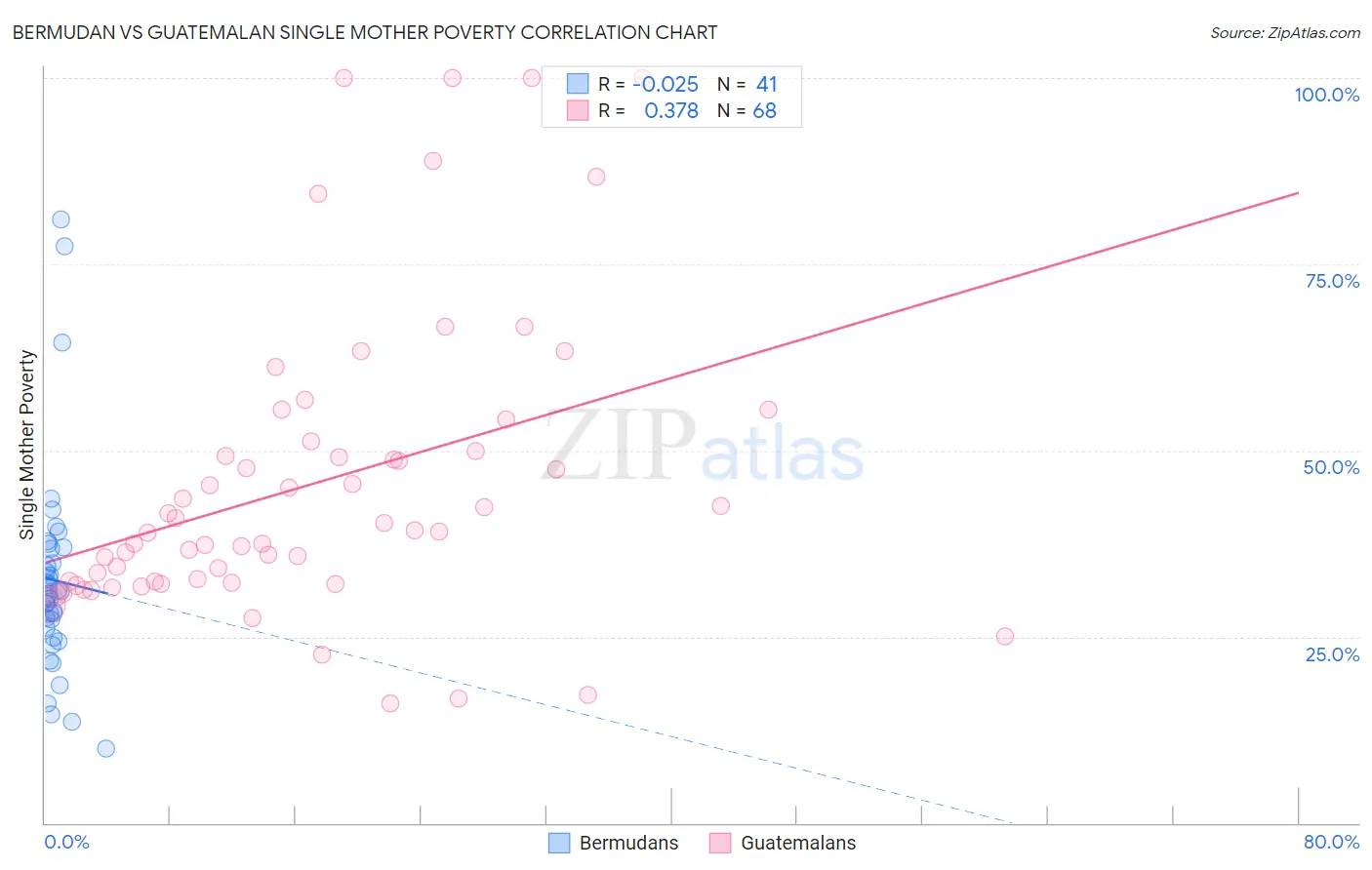 Bermudan vs Guatemalan Single Mother Poverty