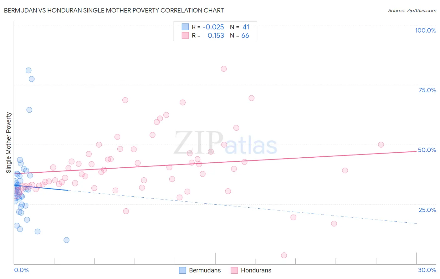 Bermudan vs Honduran Single Mother Poverty