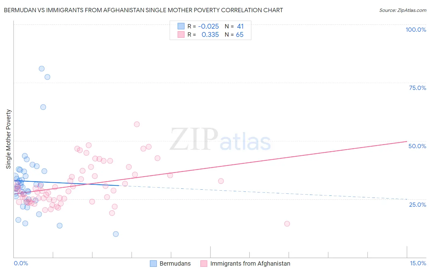 Bermudan vs Immigrants from Afghanistan Single Mother Poverty