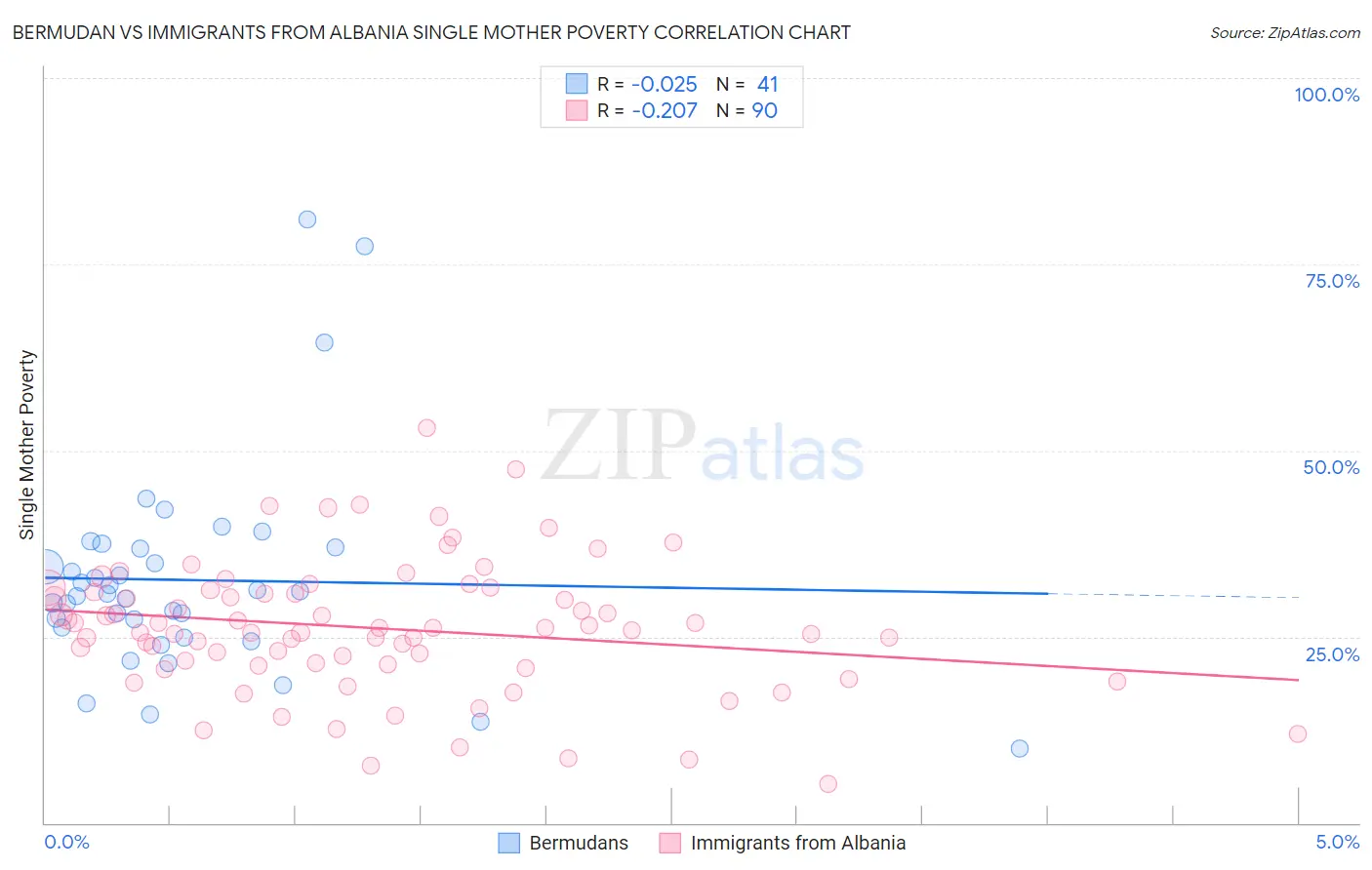 Bermudan vs Immigrants from Albania Single Mother Poverty