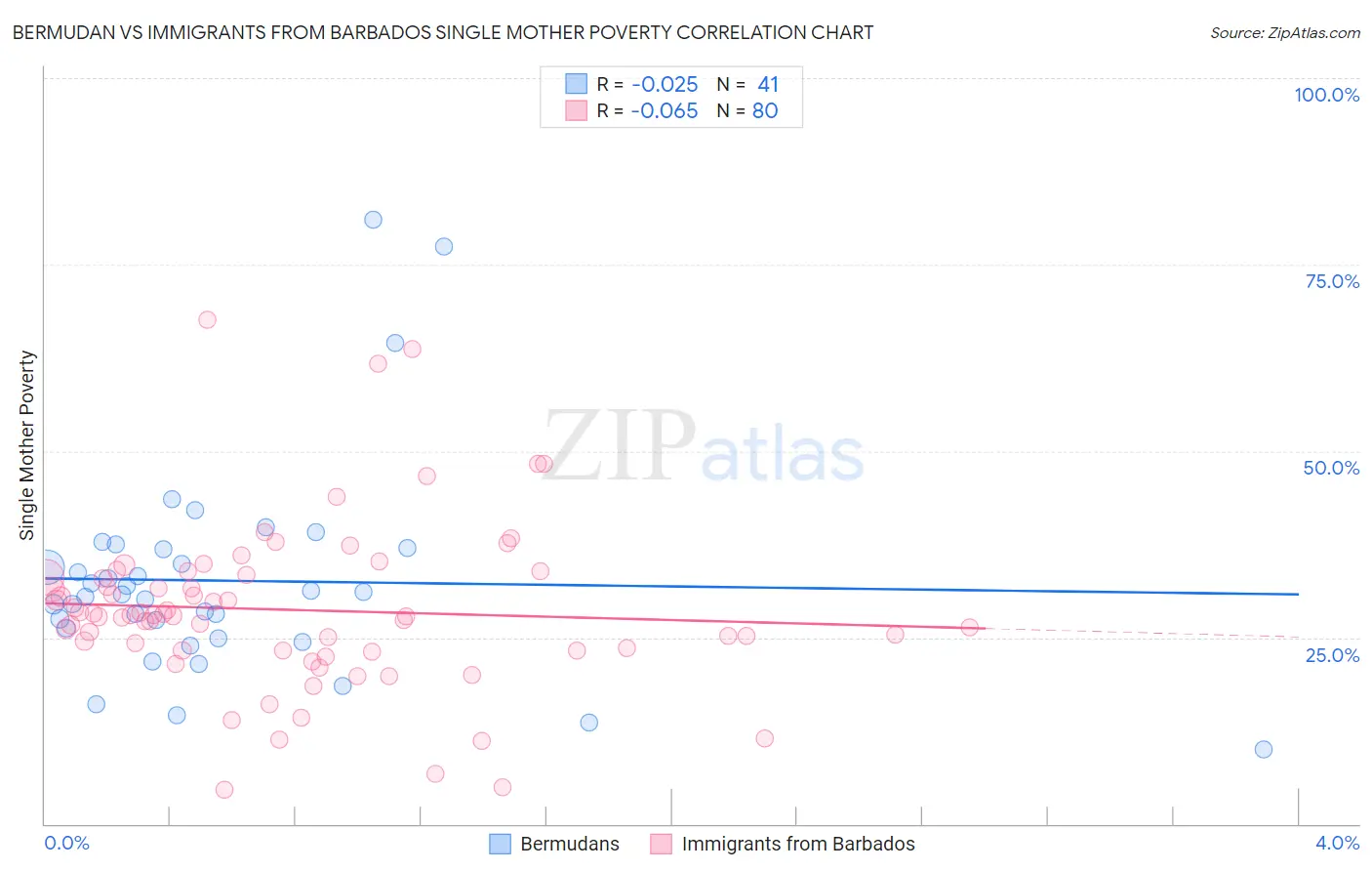 Bermudan vs Immigrants from Barbados Single Mother Poverty