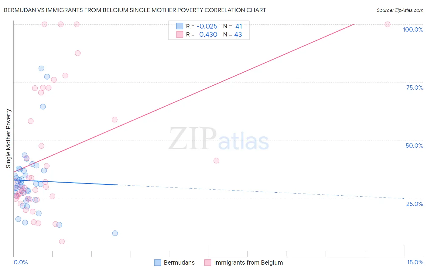Bermudan vs Immigrants from Belgium Single Mother Poverty