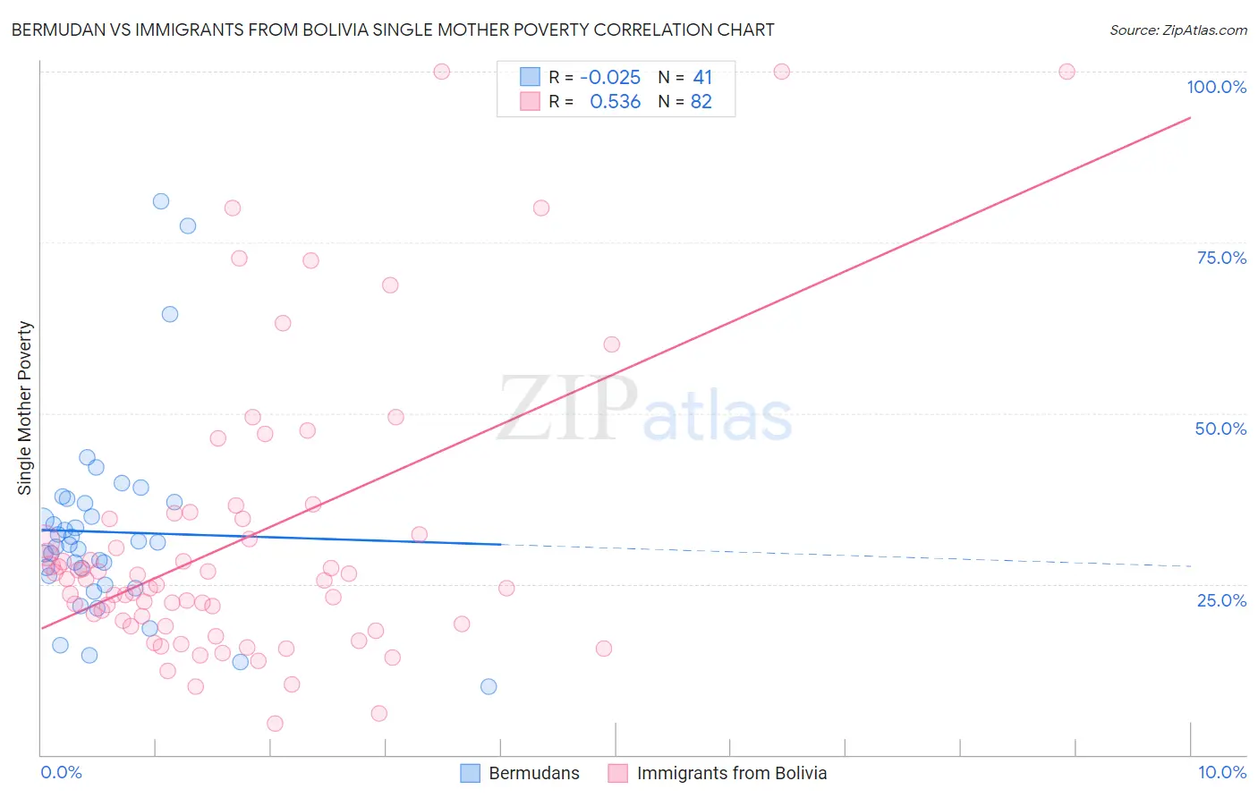 Bermudan vs Immigrants from Bolivia Single Mother Poverty