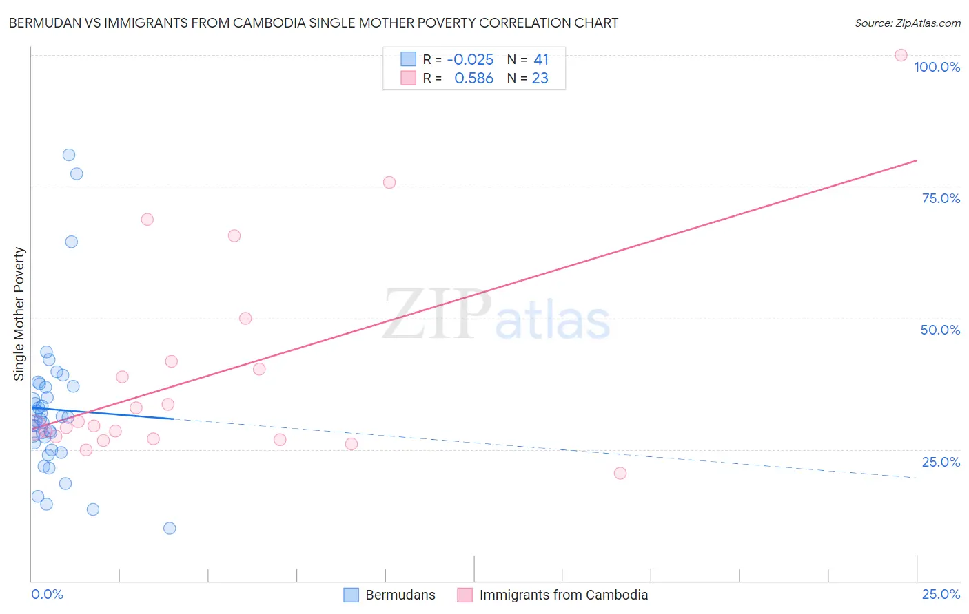 Bermudan vs Immigrants from Cambodia Single Mother Poverty