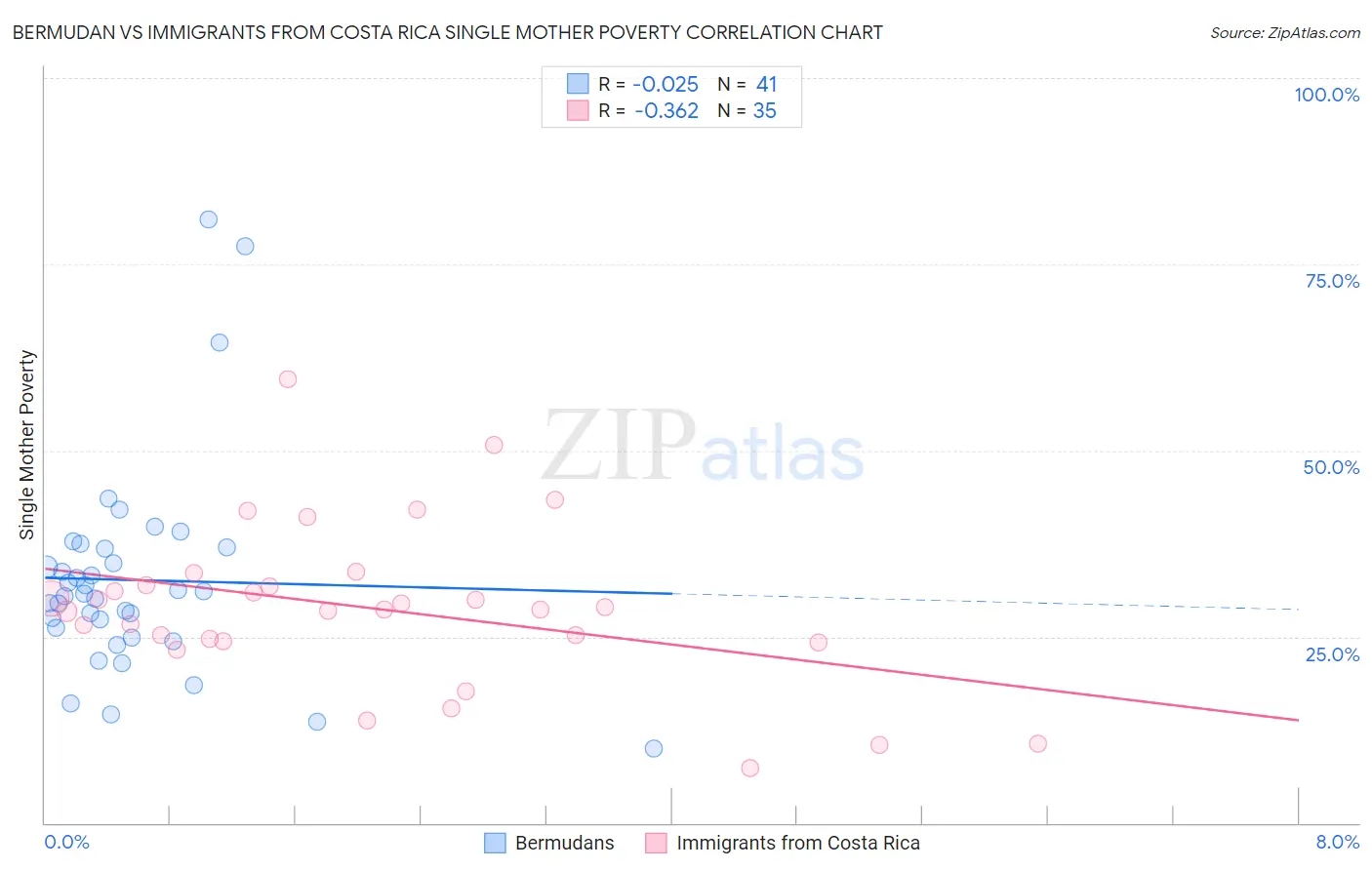 Bermudan vs Immigrants from Costa Rica Single Mother Poverty