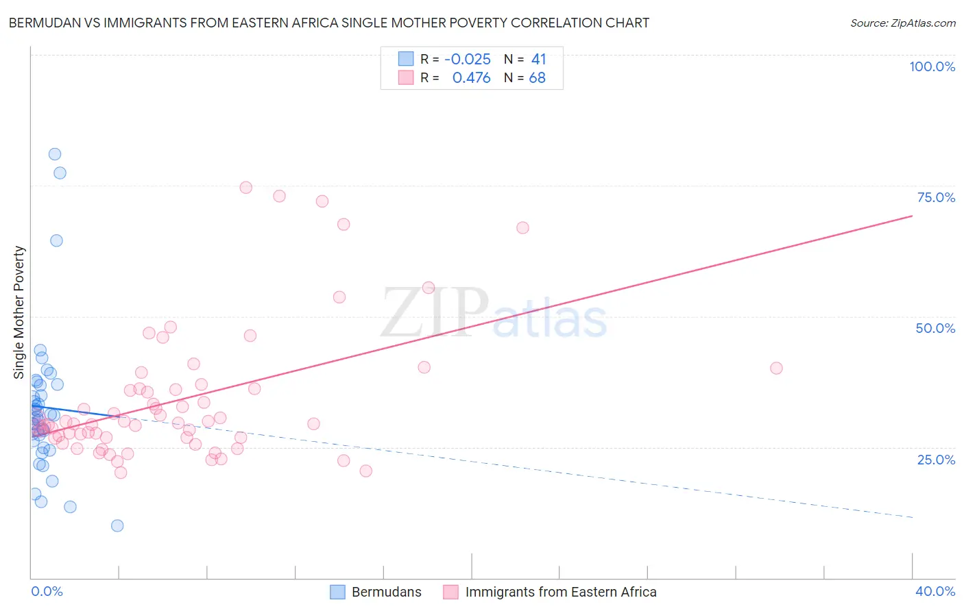 Bermudan vs Immigrants from Eastern Africa Single Mother Poverty