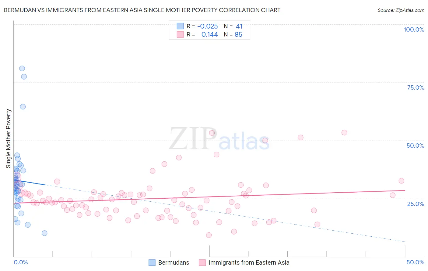 Bermudan vs Immigrants from Eastern Asia Single Mother Poverty