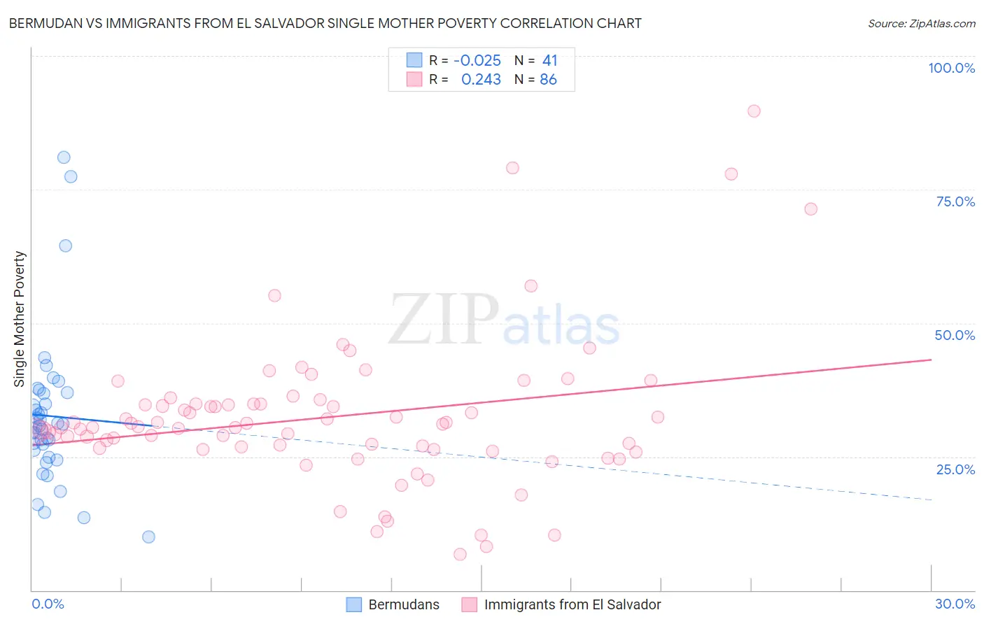 Bermudan vs Immigrants from El Salvador Single Mother Poverty