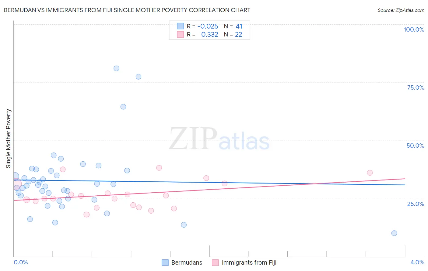 Bermudan vs Immigrants from Fiji Single Mother Poverty