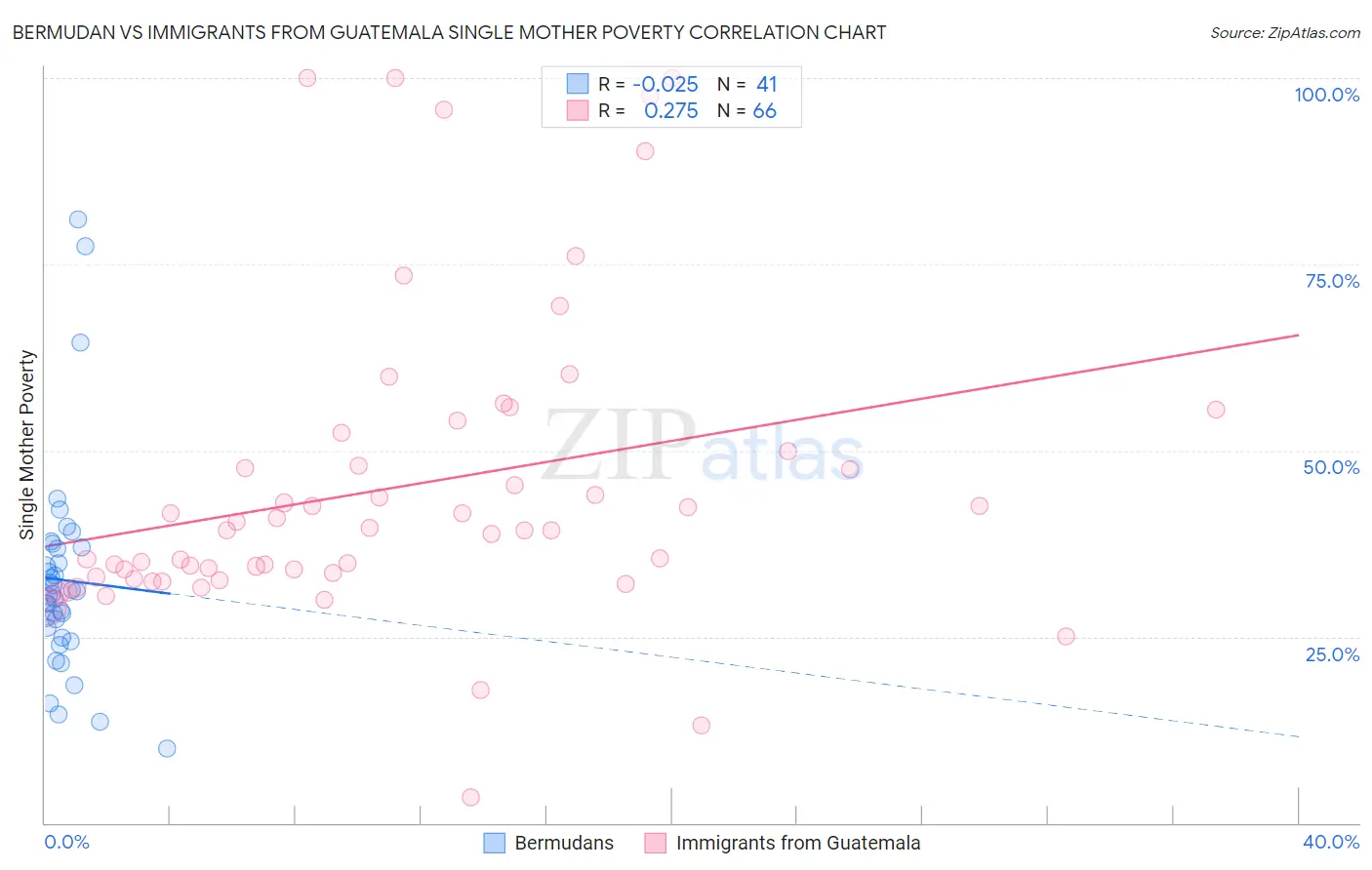 Bermudan vs Immigrants from Guatemala Single Mother Poverty