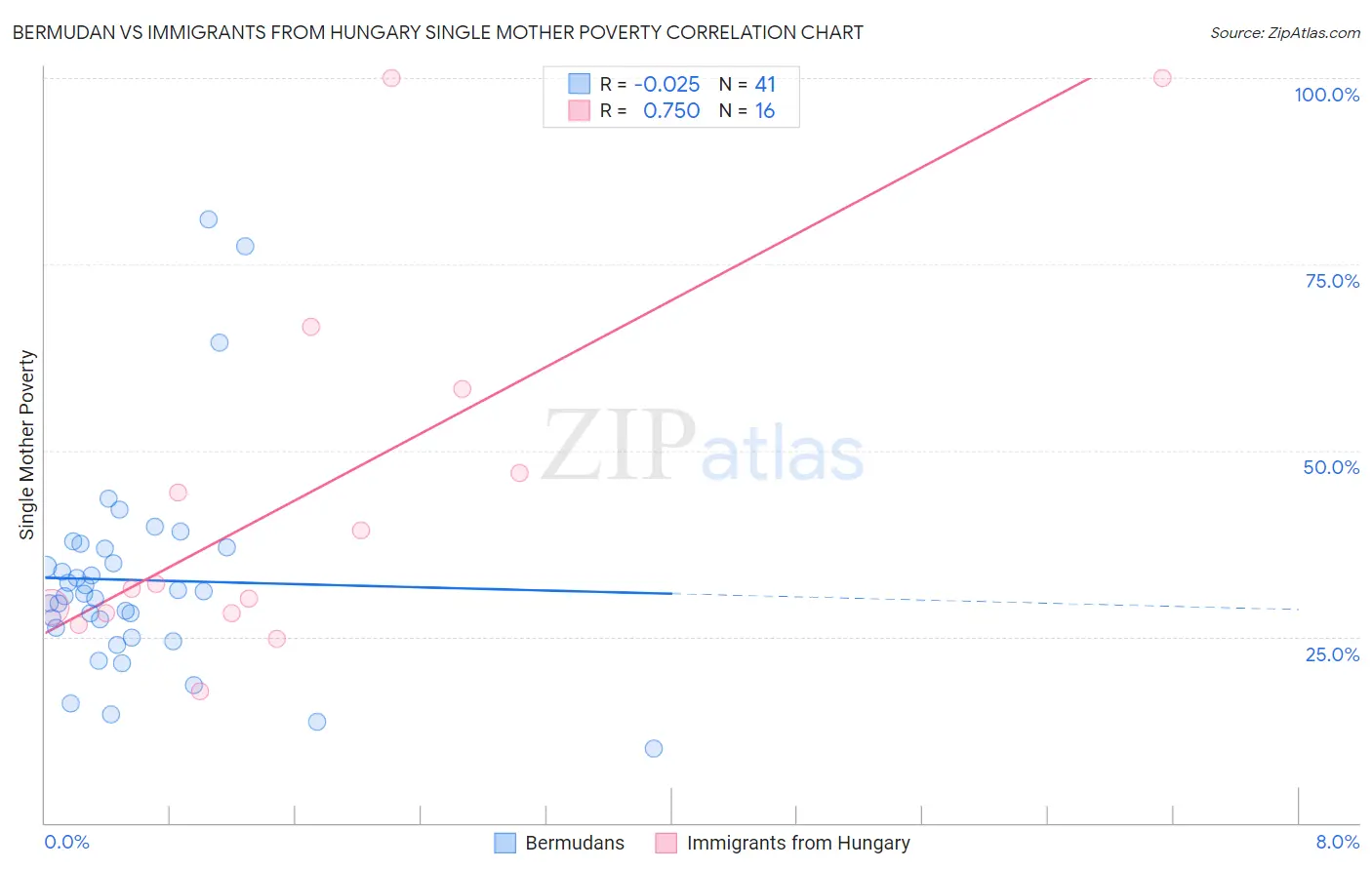 Bermudan vs Immigrants from Hungary Single Mother Poverty