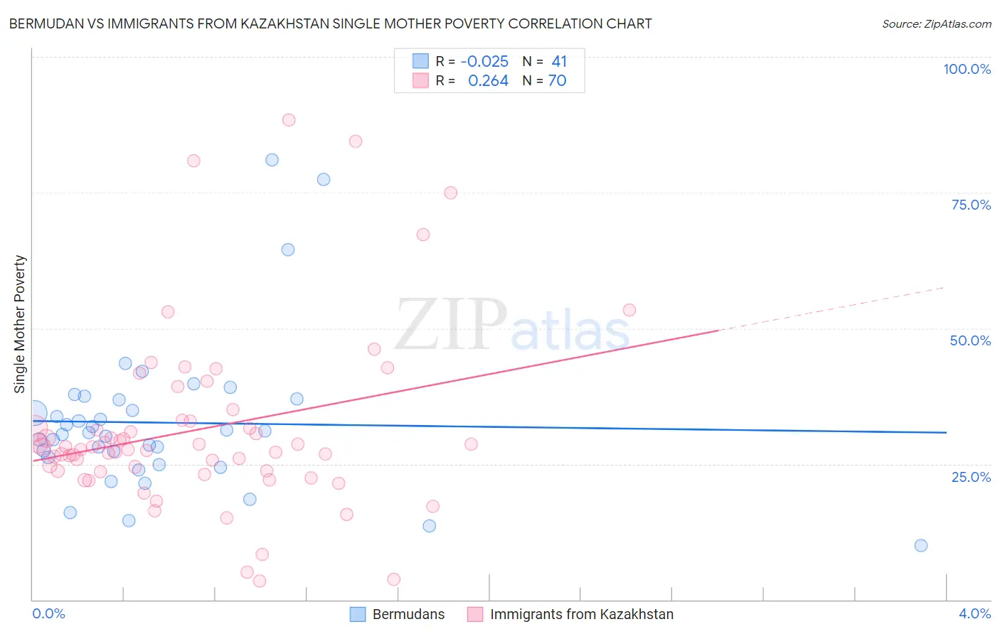 Bermudan vs Immigrants from Kazakhstan Single Mother Poverty
