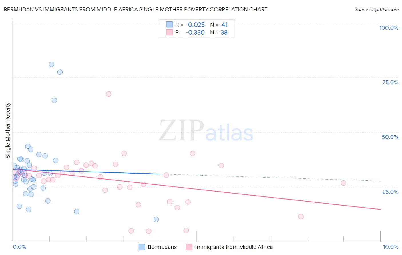 Bermudan vs Immigrants from Middle Africa Single Mother Poverty
