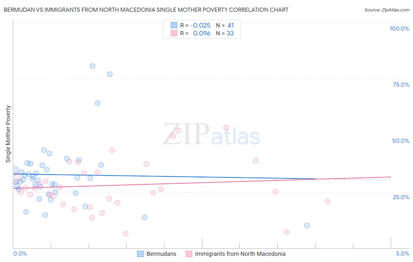 Bermudan vs Immigrants from North Macedonia Single Mother Poverty