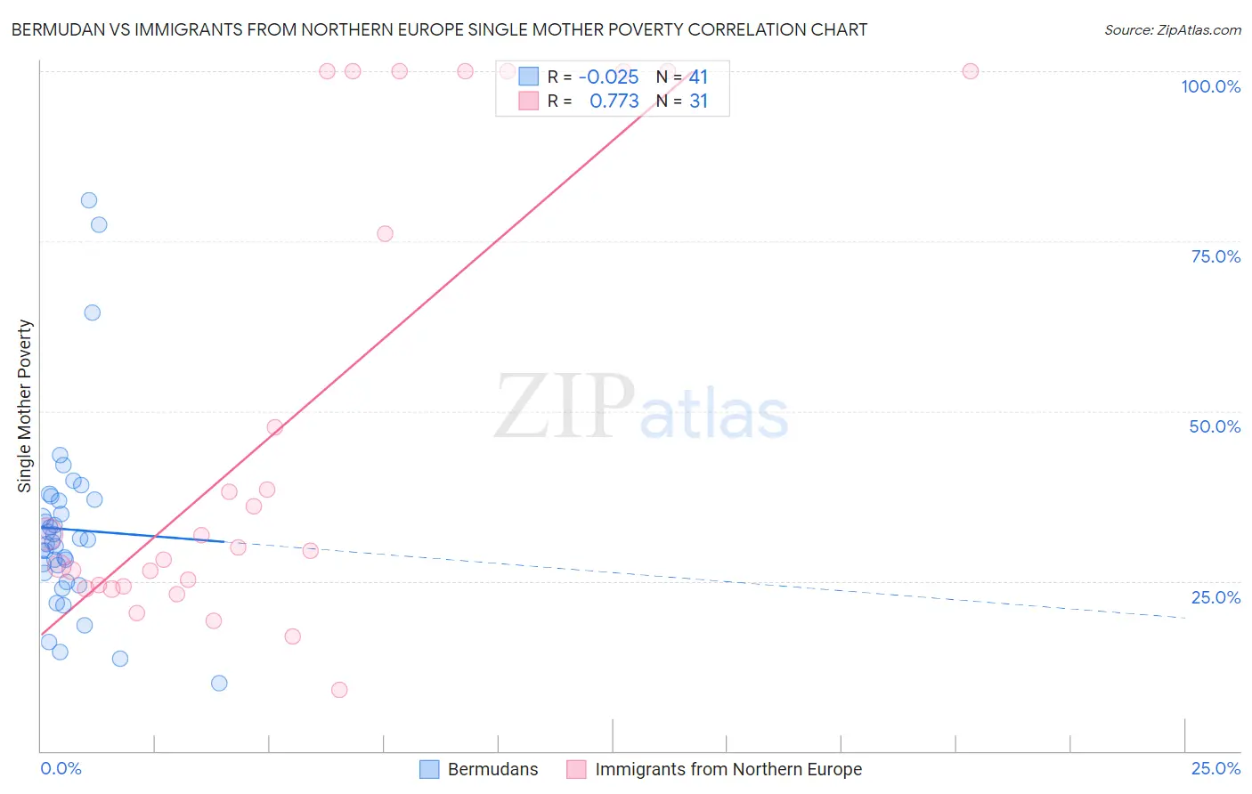 Bermudan vs Immigrants from Northern Europe Single Mother Poverty