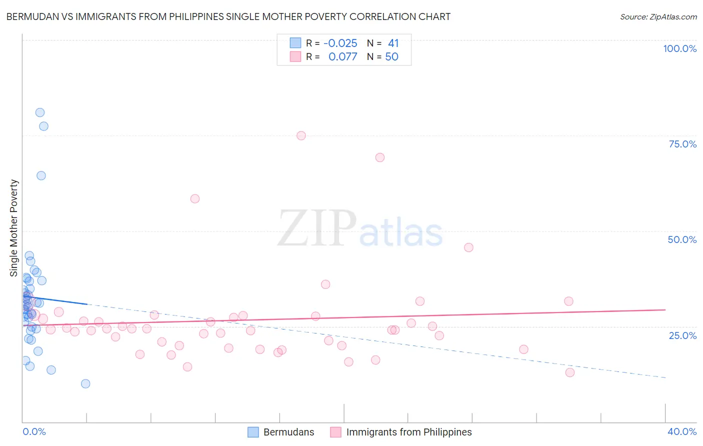 Bermudan vs Immigrants from Philippines Single Mother Poverty