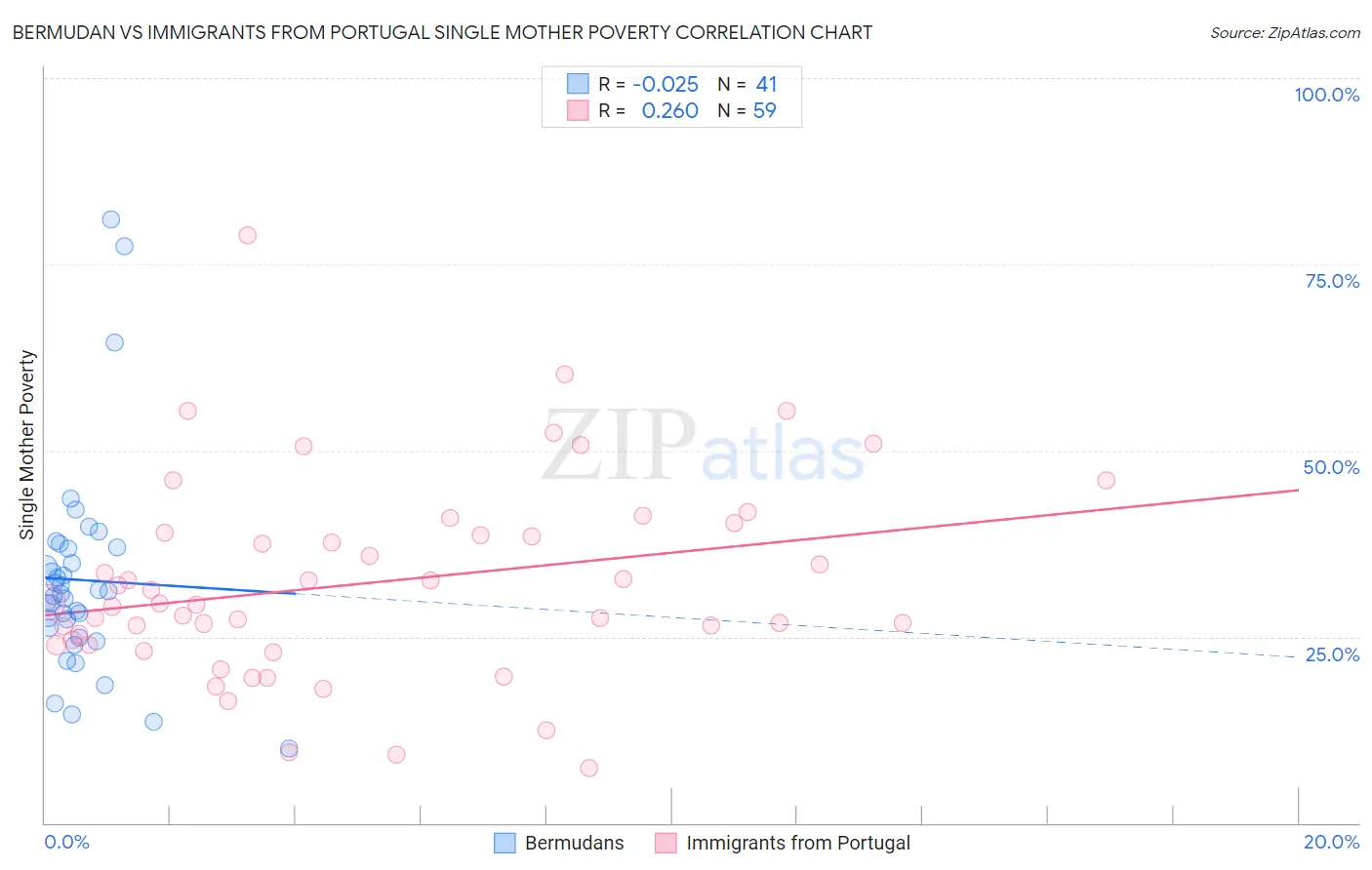 Bermudan vs Immigrants from Portugal Single Mother Poverty