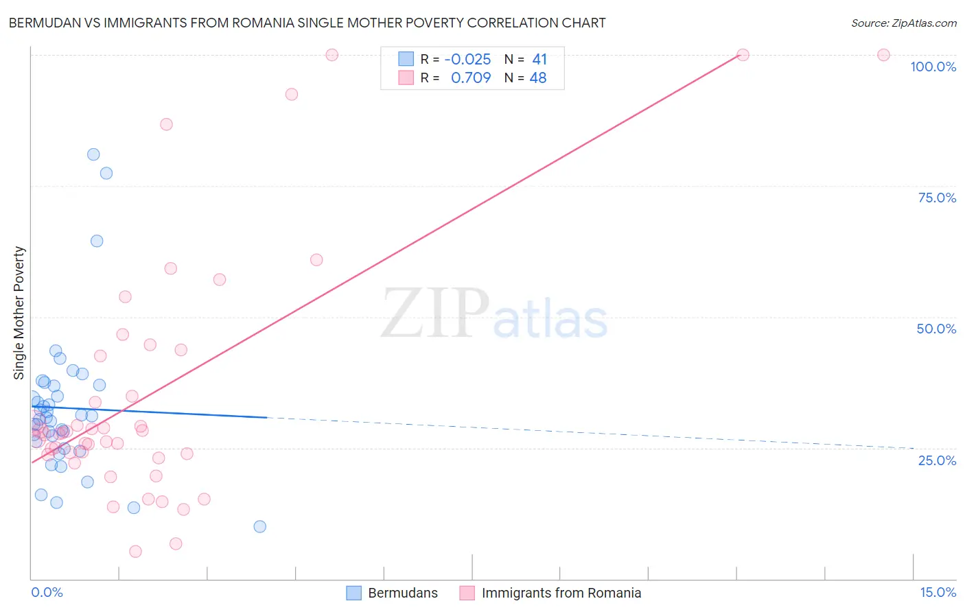 Bermudan vs Immigrants from Romania Single Mother Poverty