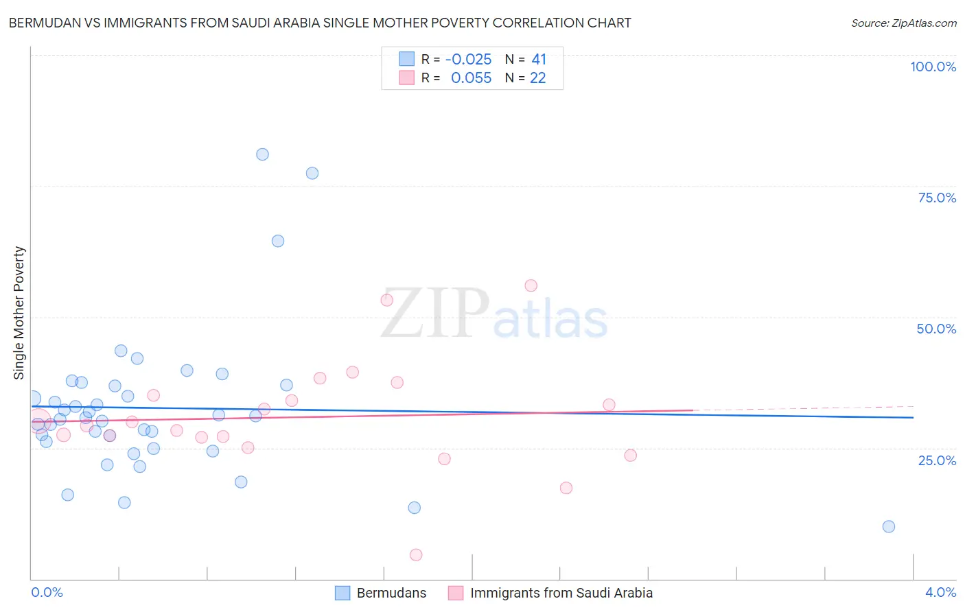 Bermudan vs Immigrants from Saudi Arabia Single Mother Poverty