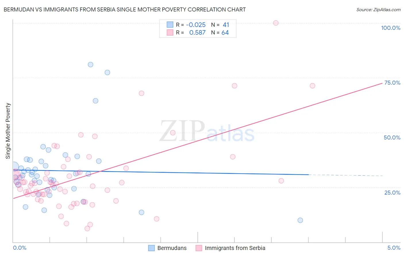 Bermudan vs Immigrants from Serbia Single Mother Poverty