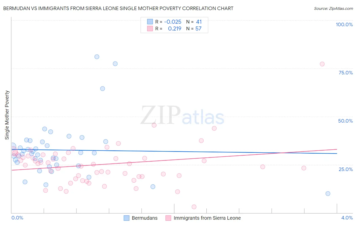 Bermudan vs Immigrants from Sierra Leone Single Mother Poverty