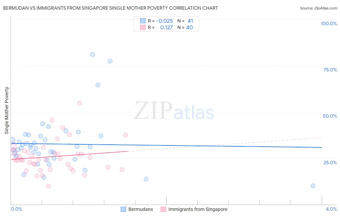 Bermudan vs Immigrants from Singapore Single Mother Poverty