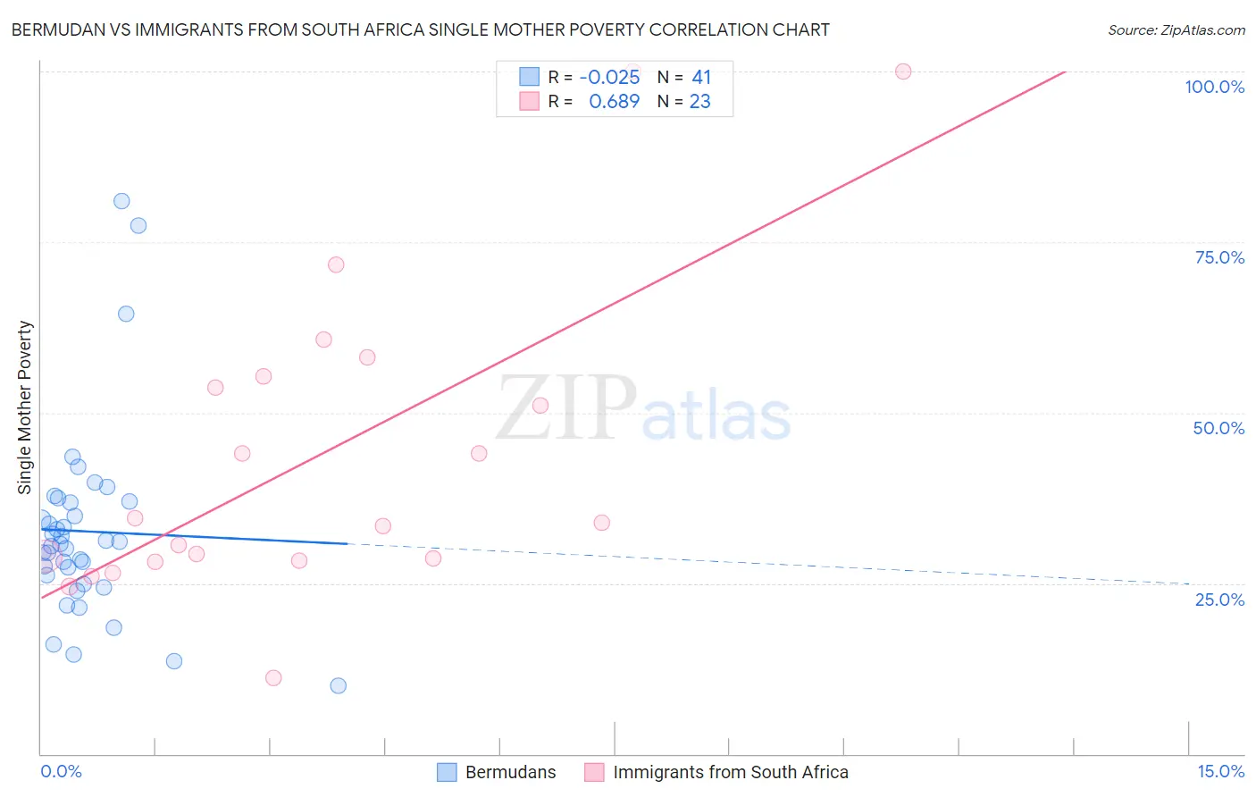 Bermudan vs Immigrants from South Africa Single Mother Poverty
