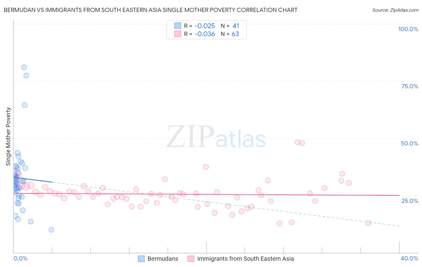 Bermudan vs Immigrants from South Eastern Asia Single Mother Poverty