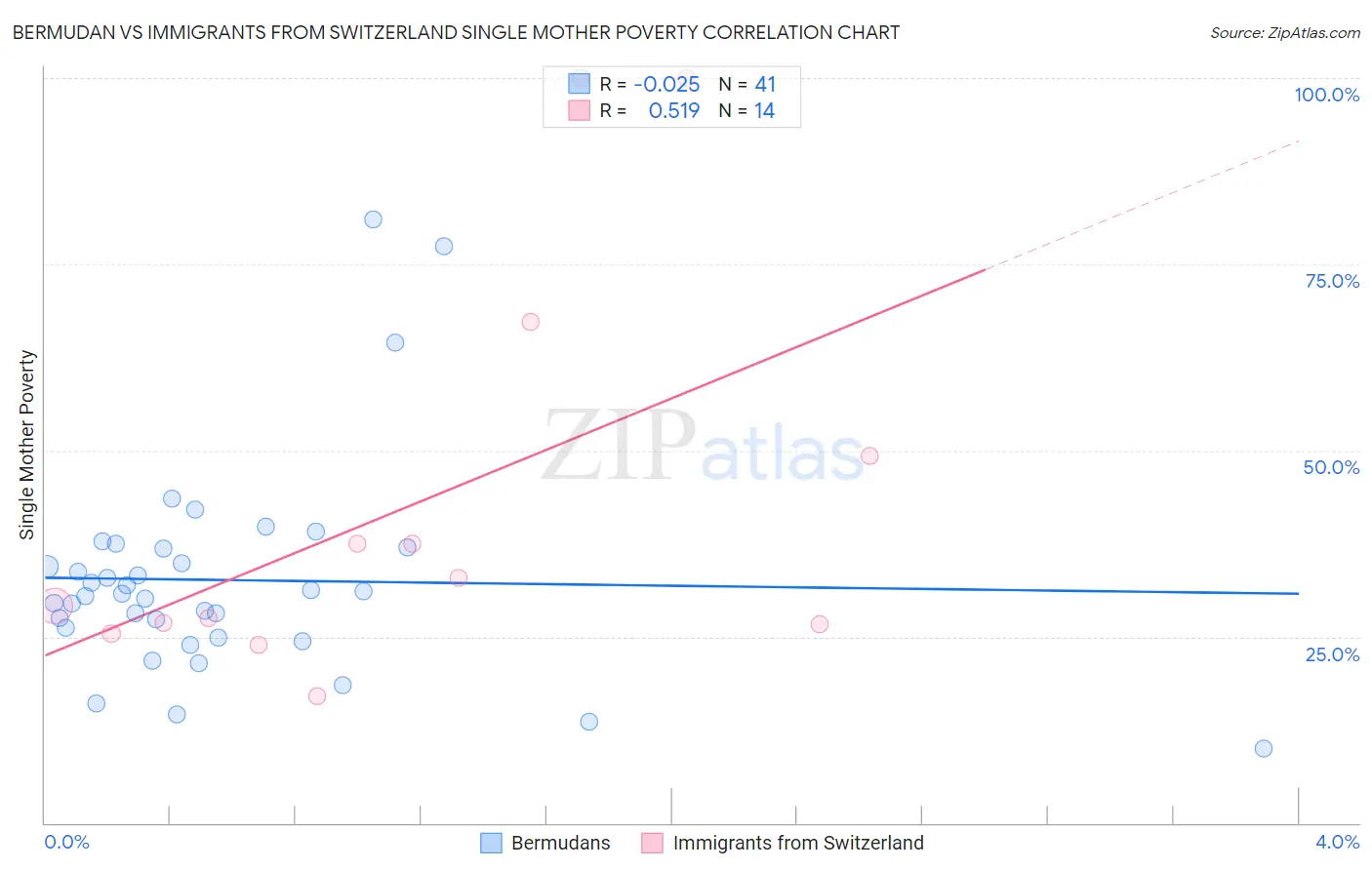 Bermudan vs Immigrants from Switzerland Single Mother Poverty