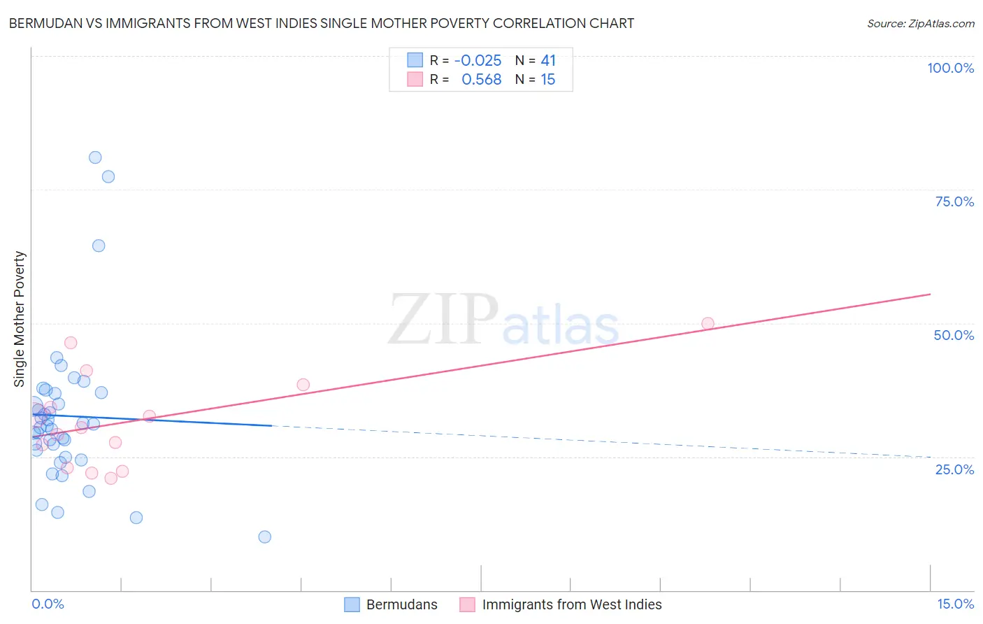 Bermudan vs Immigrants from West Indies Single Mother Poverty