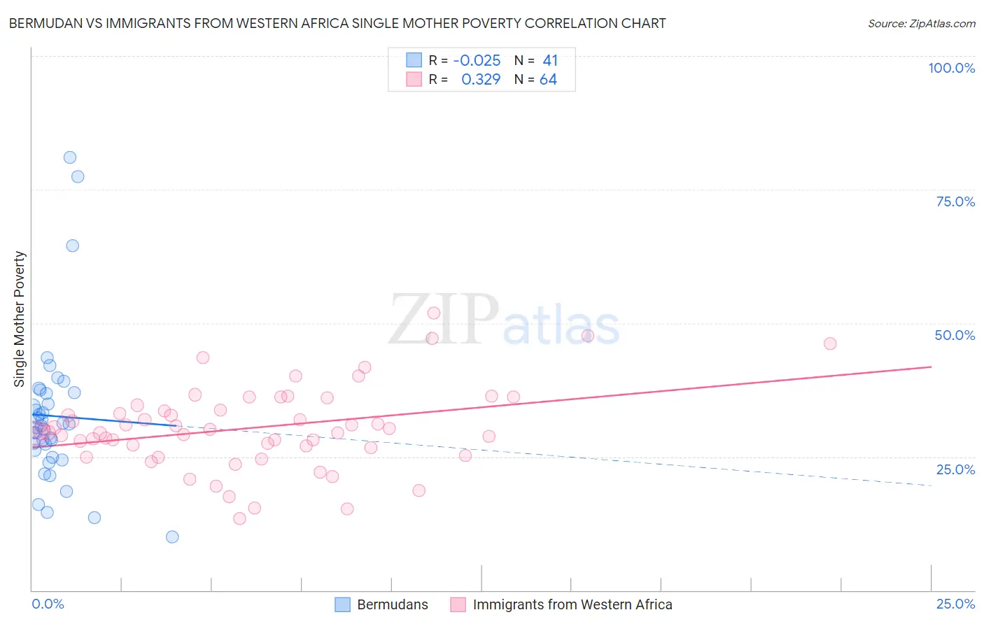 Bermudan vs Immigrants from Western Africa Single Mother Poverty