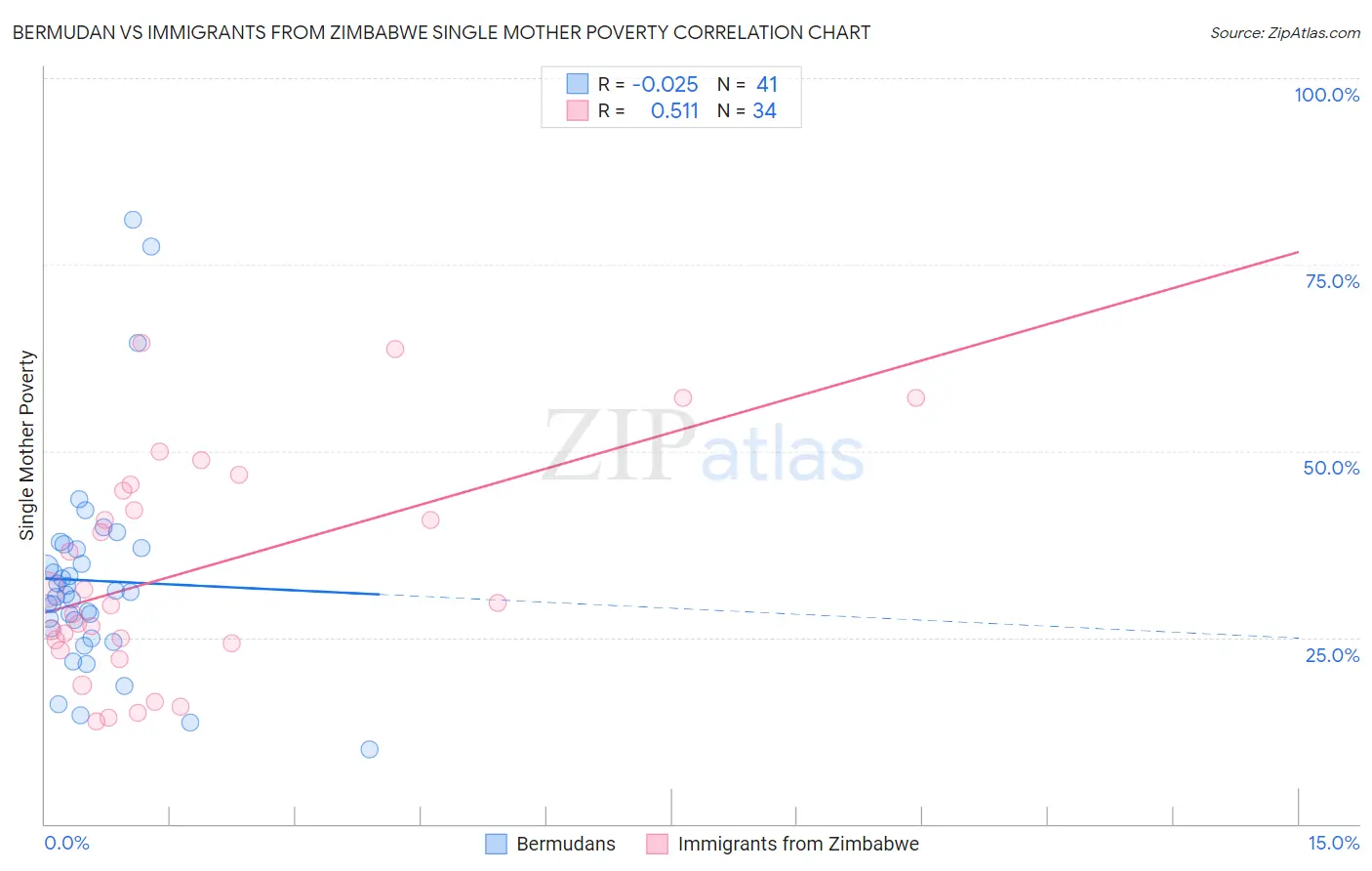 Bermudan vs Immigrants from Zimbabwe Single Mother Poverty
