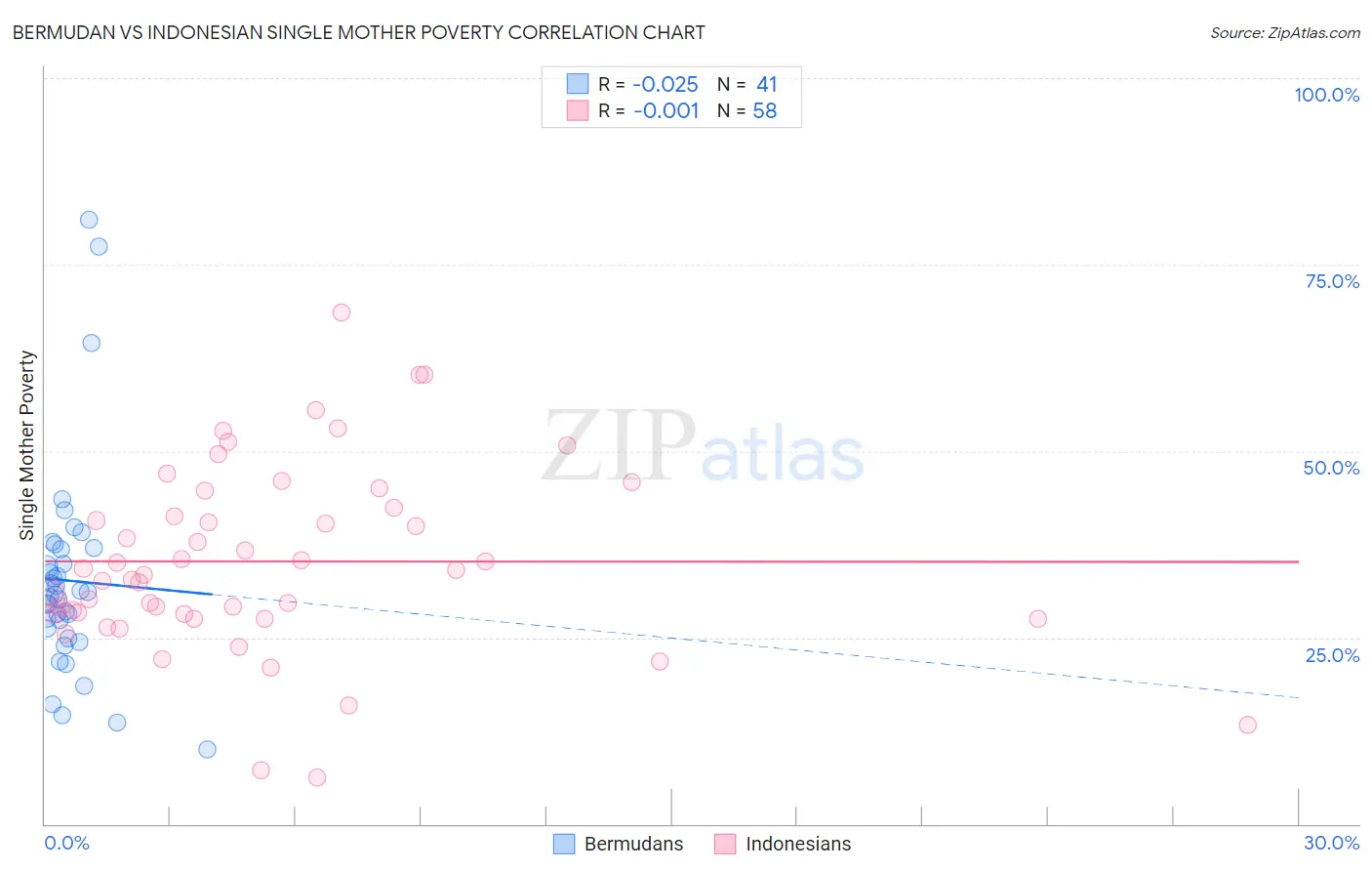 Bermudan vs Indonesian Single Mother Poverty